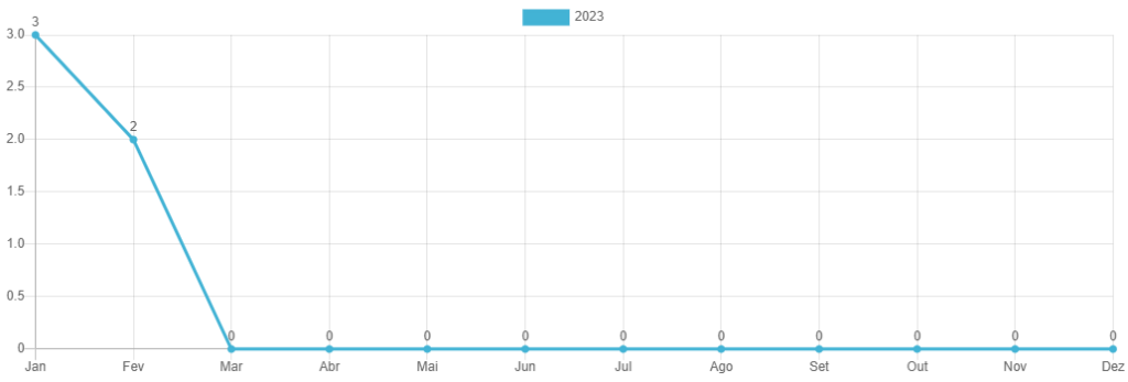 Feminicídio: mulher é morta a golpes de faca pelo ex-companheiro Feminicídio: mulher é morta a golpes de faca pelo ex-companheiro