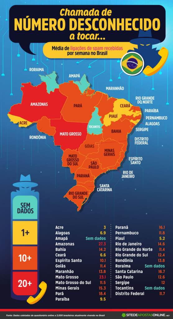 Mais de 11 ligações de spam são feitas para cada pessoa em MS, aponta estudo Mais de 11 ligações de spam são feitas para cada pessoa em MS, aponta estudo