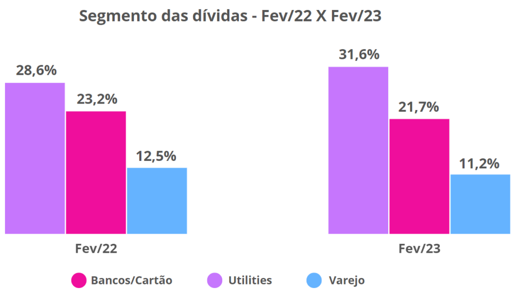 Inadimplência no país volta a crescer em fevereiro e atinge 70,5 mi de brasileiros Inadimplência no país volta a crescer em fevereiro e atinge 70,5 mi de brasileiros