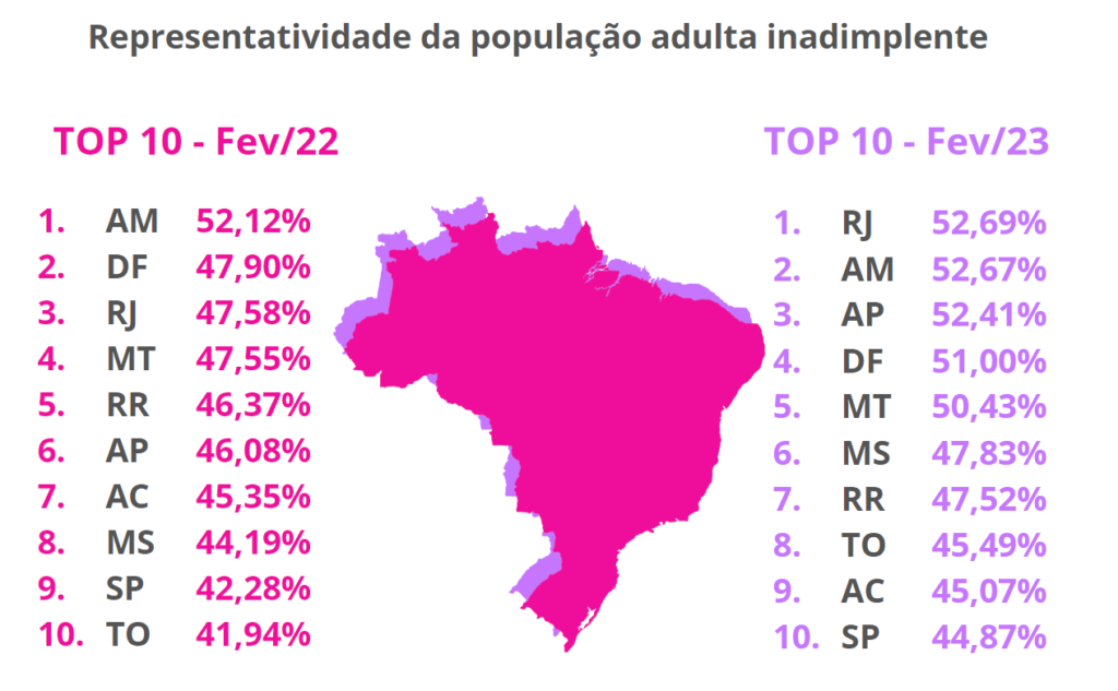 Inadimplência no país volta a crescer em fevereiro e atinge 70,5 mi de brasileiros Inadimplência no país volta a crescer em fevereiro e atinge 70,5 mi de brasileiros