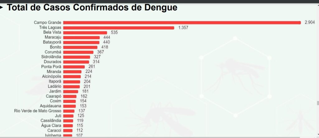 Dengue já matou 12 pessoas em MS e número de infectados passou de 10,9 mil Dengue já matou 12 pessoas em MS e número de infectados passou de 10,9 mil
