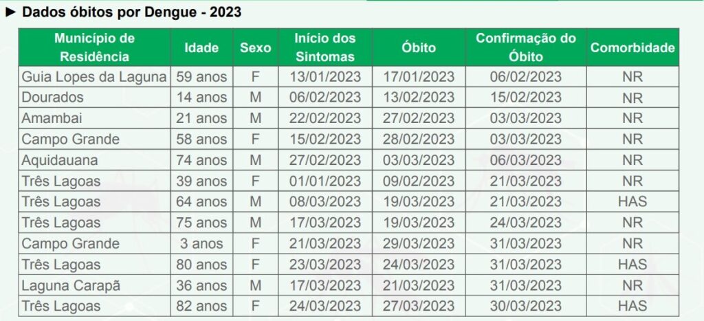 Dengue já matou 12 pessoas em MS e número de infectados passou de 10,9 mil Dengue já matou 12 pessoas em MS e número de infectados passou de 10,9 mil