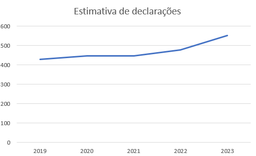 Mais de 162 mil já enviaram imposto de renda em MS Mais de 162 mil já enviaram imposto de renda em MS