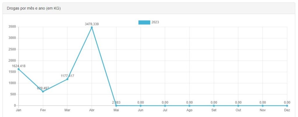 Ms de abril registrou a maior quantidade de cocana j apreendida em MS desde 2013