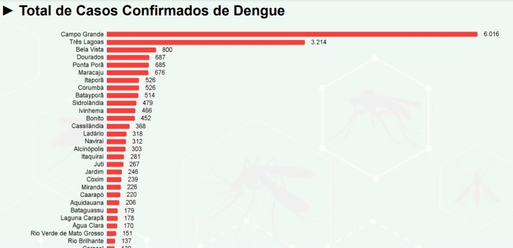 MS tem mais três mortes provocadas pela dengue; Campo Grande passa dos 6 mil casos MS tem mais três mortes provocadas pela dengue; Campo Grande passa dos 6 mil casos