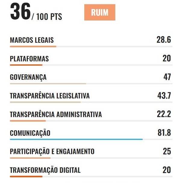 ALEMS é classificada como 'ruim' em pesquisa nacional sobre transparência pública