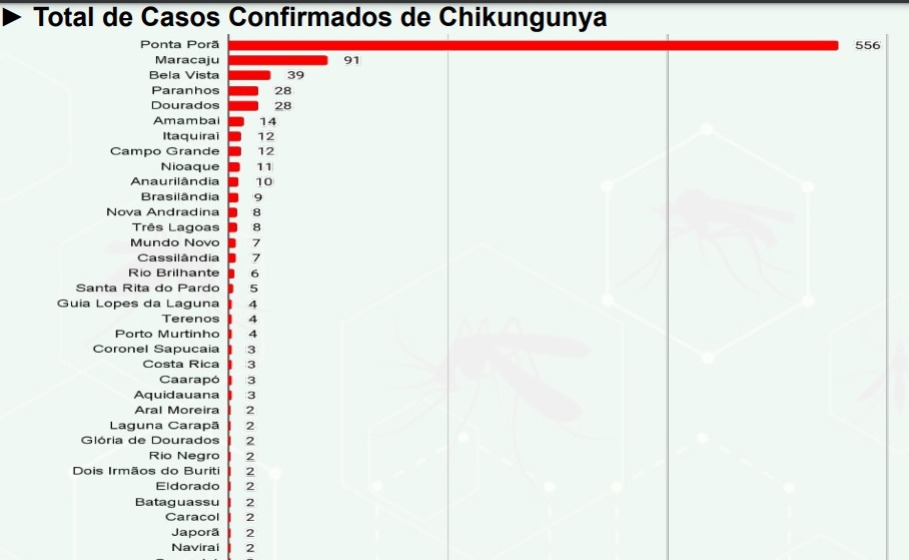 MS confirma a terceira morte provocada pela febre chikungunya em 2023 MS confirma a terceira morte provocada pela febre chikungunya em 2023