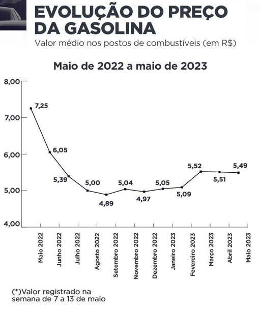 Gasolina deve chegar a 12,6% nos postos, com redução nas refinarias a partir de hoje