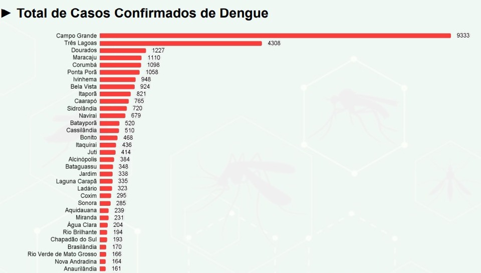 Dengue: seis cidades de MS já tem mais mil casos confirmados Dengue: seis cidades de MS já tem mais mil casos confirmados