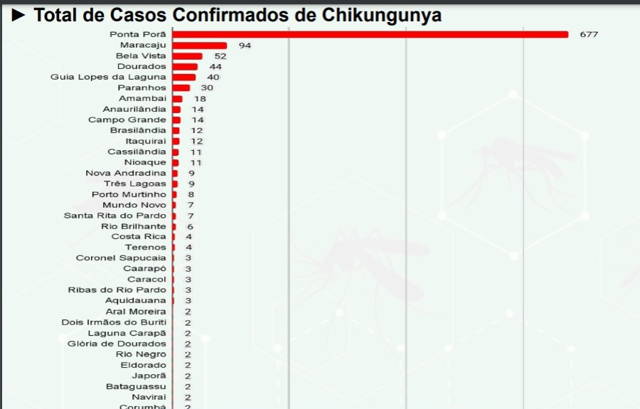 Casos prováveis de febre chikungunya apresentam redução em MS Casos prováveis de febre chikungunya apresentam redução em MS