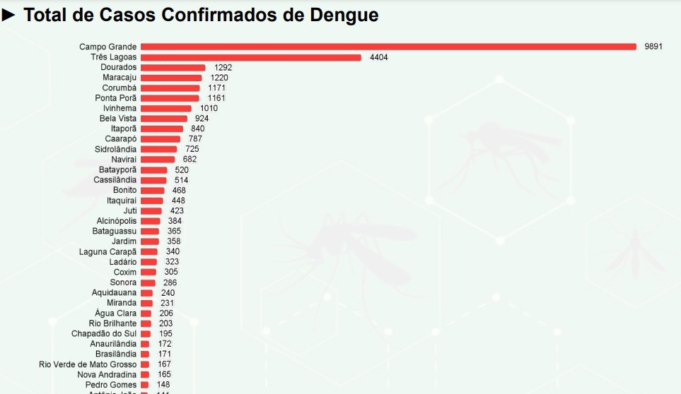 Com mais dois registros, total de mortos neste ano pela dengue chegou a 30 em MS Com mais dois registros, total de mortos neste ano pela dengue chegou a 30 em MS