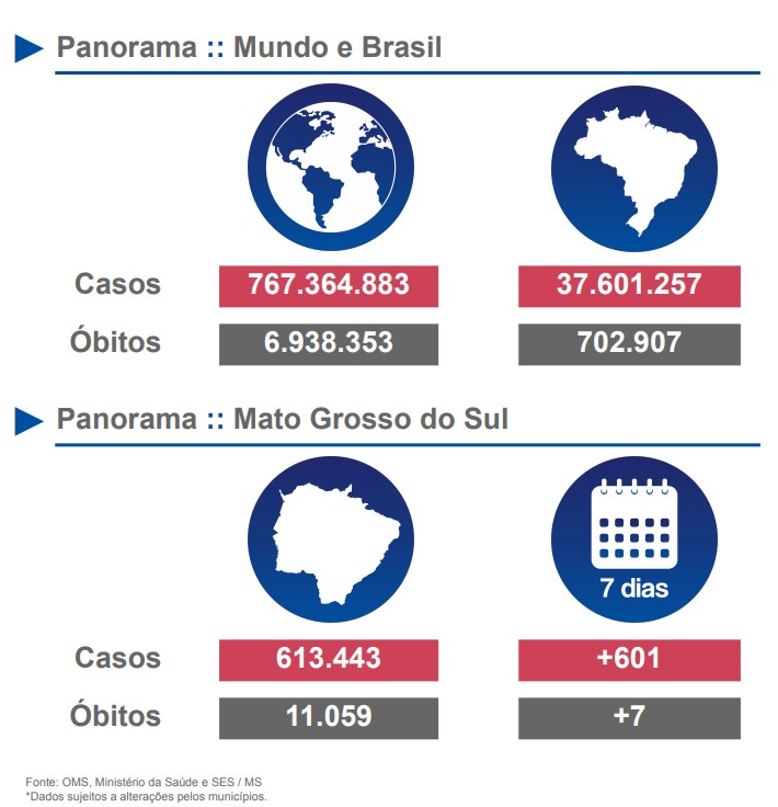 Apesar de 'não mais assustadora', Covid continua em alta em MS com mais 601 casos e sete mortes em uma semana Apesar de 'não mais assustadora', Covid continua em alta em MS com mais 601 casos e sete mortes em uma semana