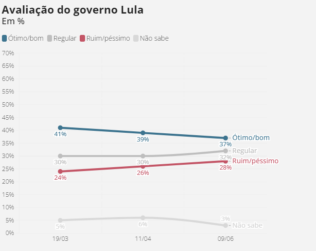 Governo Lula é aprovado por 37% e reprovado por 28%, diz pesquisa Ipec