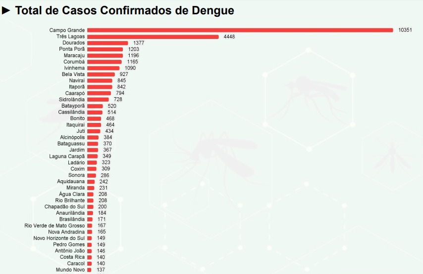 Nova morte é confirmada, mas casos prováveis de dengue caem em MS Nova morte é confirmada, mas casos prováveis de dengue caem em MS