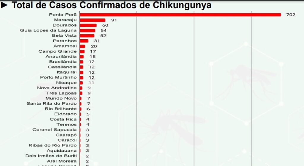 Febre chikungunya tem nova queda no saldo de casos prováveis em MS
