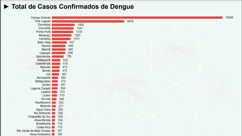 Apesar da queda no saldo de casos prováveis, 73 cidades de MS ainda estão com alta incidência