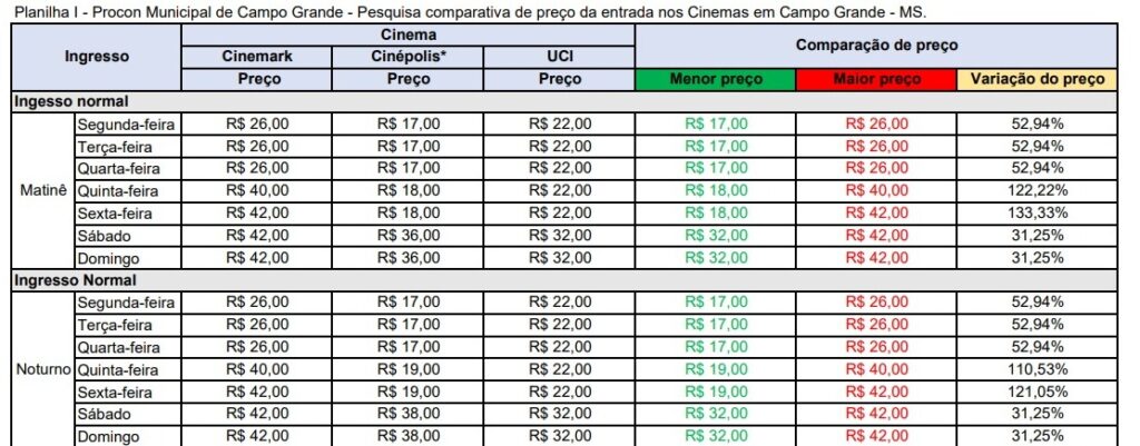 De segunda à domingo, preço do ingresso nos cinemas na Capital aumenta até 147%