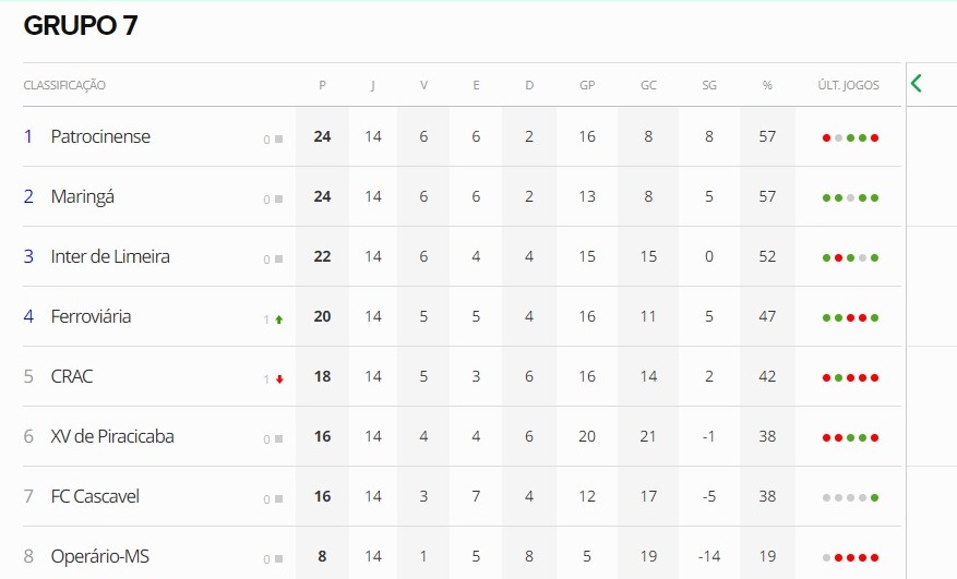 Operário encerra o Brasileirão Série D na última colocação e saldo de menos 14 gols