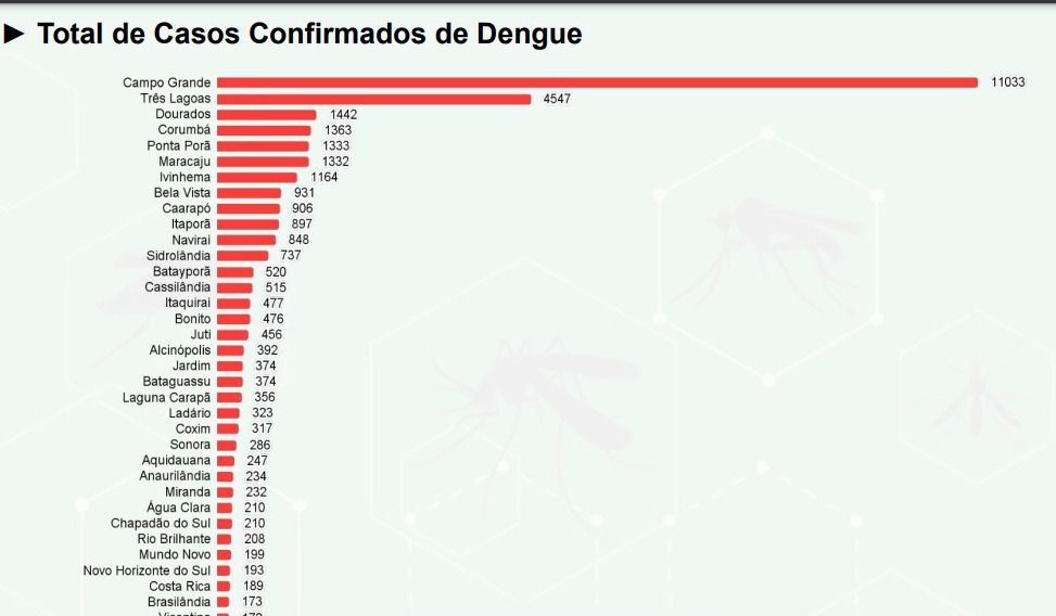 Dengue mata mais uma pessoa em MS e 2023 se isola como 2º ano mais mortal da década Dengue mata mais uma pessoa em MS e 2023 se isola como 2º ano mais mortal da década