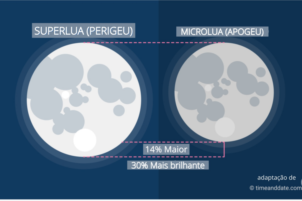 Superlua ilumina o céu durante mês de agosto; entenda o fenômeno