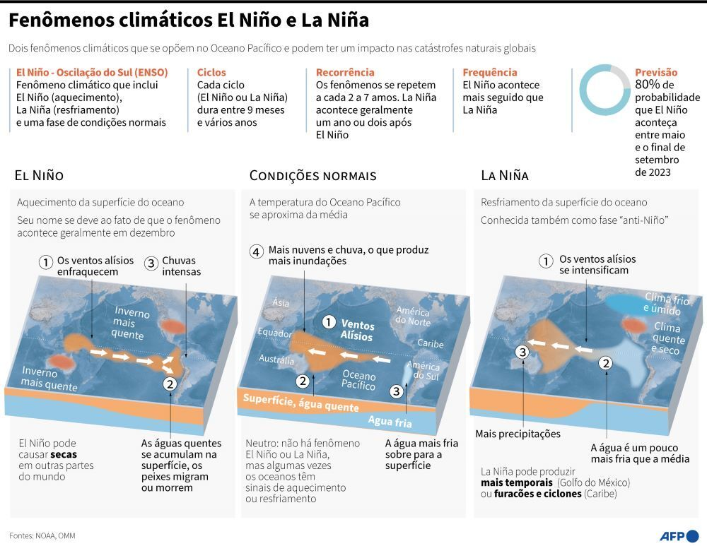 Como o El Niño pode impactar a economia em cada região do país Como o El Niño pode impactar a economia em cada região do país