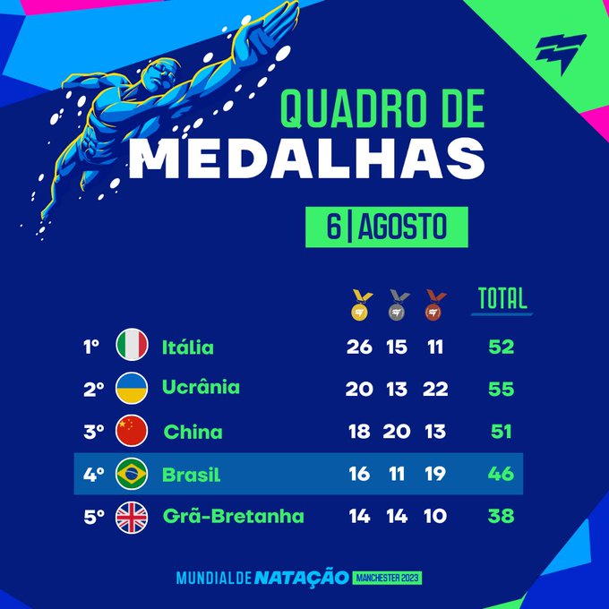 Brasil fecha Mundial de Natação Paralímpica com 46 pódios na quarta posição geral