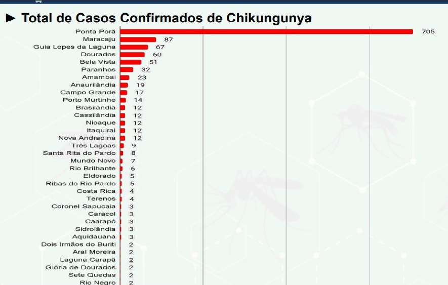 MS registra mais de 1,2 mil caso positivos de febre chikungunya