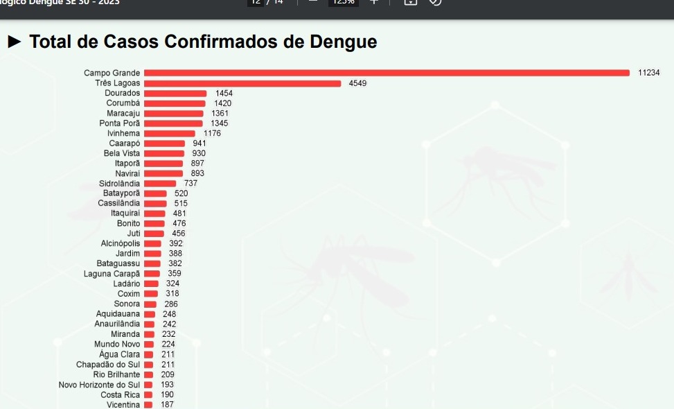 MS registra mais duas mortes provocadas pela dengue e número de casos confirmados passa dos 37 mil