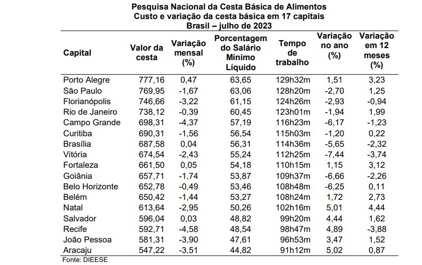 Preço da cesta básica cai 4,37% em Campo Grande, aponta Dieese Preço da cesta básica cai 4,37% em Campo Grande, aponta Dieese
