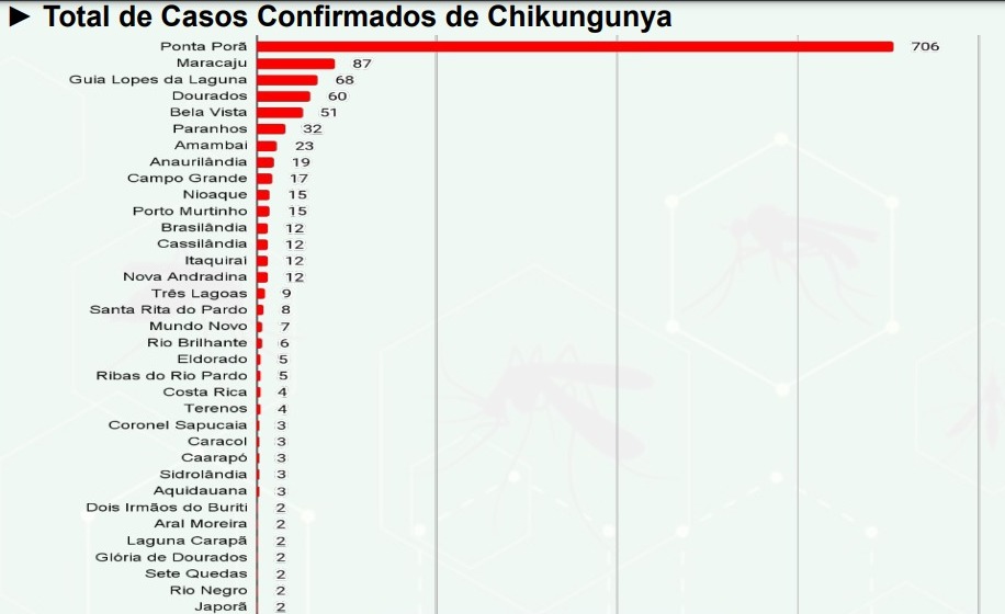 Boletim traz nova redução nos casos de febre chikungunya em MS