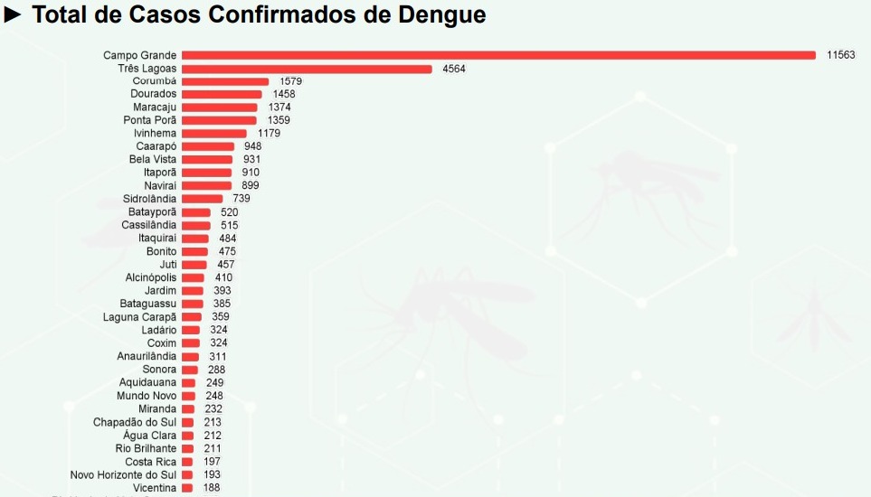 Casos prováveis de dengue crescem em MS após longo período de redução