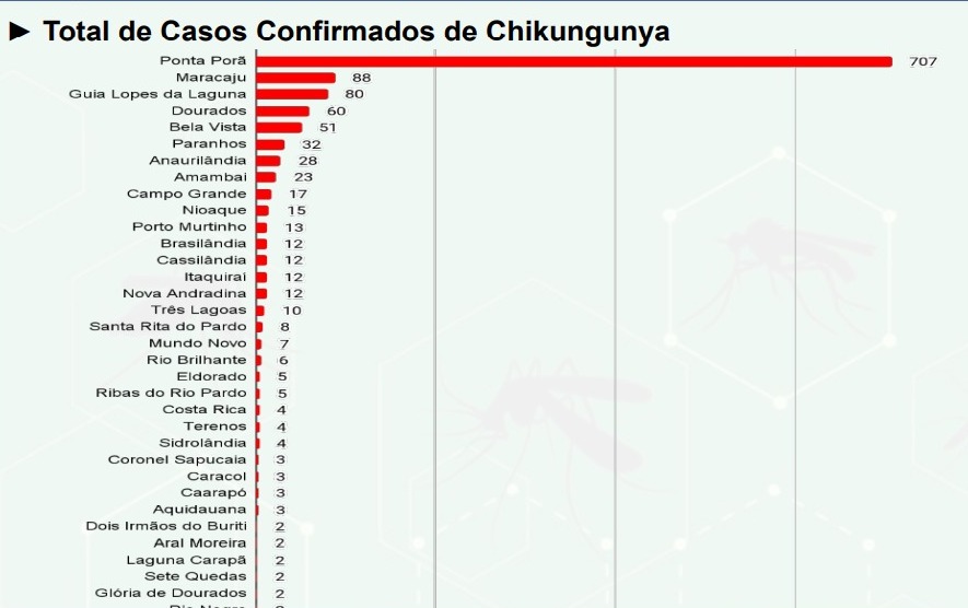 Casos prováveis de febre chikungunya continuam caíndo em MS