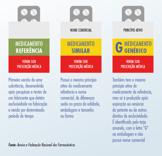Não se deve trocar marca de remédio genérico durante tratamentos, diz Anvisa Não se deve trocar marca de remédio genérico durante tratamentos, diz Anvisa