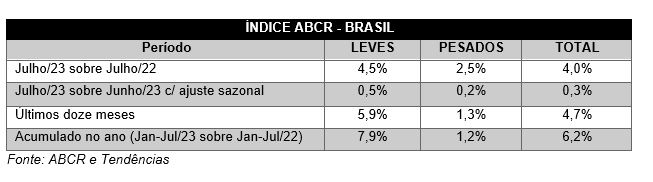 Índice ABCR avança 0,3% em julho Índice ABCR avança 0,3% em julho