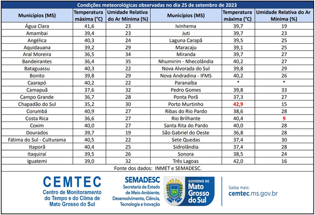 Município de MS registra 42,9ºC em onda de calor e outras 13 cidades ficam acima de 40ºC nesta 2ª feira