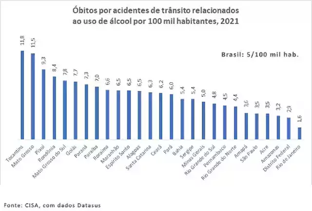 Em média, cinco pessoas morrem por mês em acidentes de trânsito no Estado Em média, cinco pessoas morrem por mês em acidentes de trânsito no Estado