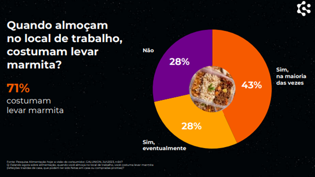71% dos consumidores costumam levar marmita para o ambiente de trabalho, revela pesquisa