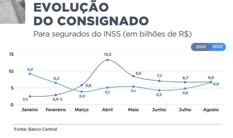 Concessão de crédito consignado a segurados do INSS cresce 40% em um mês Concessão de crédito consignado a segurados do INSS cresce 40% em um mês