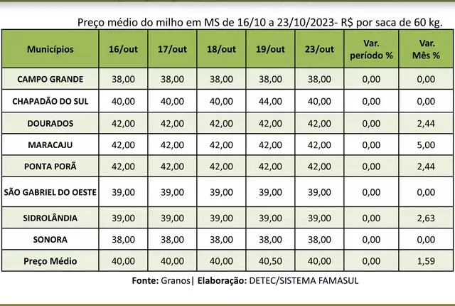 Após atraso de três semanas, colheita da segunda safra do milho é finalizada em MS Após atraso de três semanas, colheita da segunda safra do milho é finalizada em MS