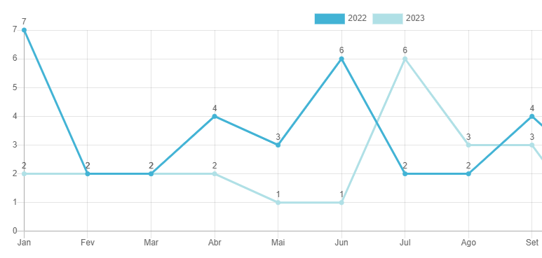 Casos de feminicídio reduz 31% em MS em nove meses Casos de feminicídio reduz 31% em MS em nove meses