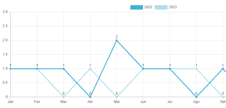Casos de feminicídio reduz 31% em MS em nove meses Casos de feminicídio reduz 31% em MS em nove meses