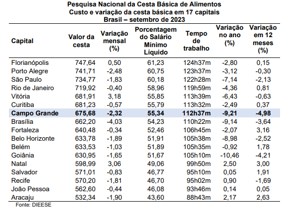Com nova baixa, cesta básica registra um trimestre de quedas no preços dos alimentos na Capital Com nova baixa, cesta básica registra um trimestre de quedas no preços dos alimentos na Capital