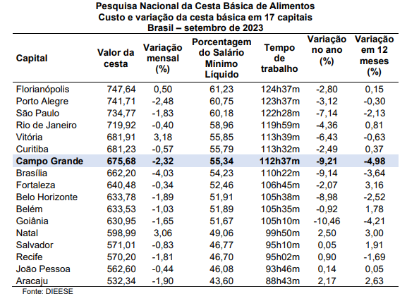 Com nova baixa, cesta básica registra um trimestre de quedas no preços dos alimentos na Capital