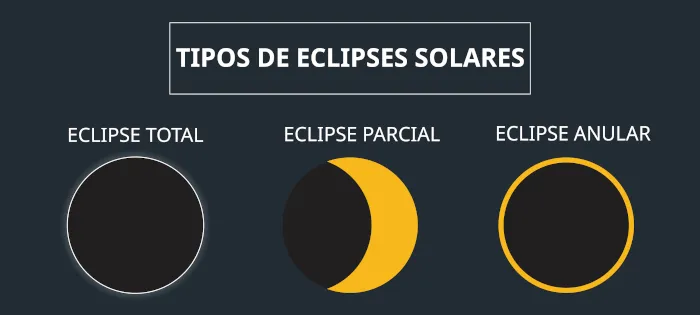 Astronomia: Eclipse Anular do Sol acontece no próximo dia 14 de outubro