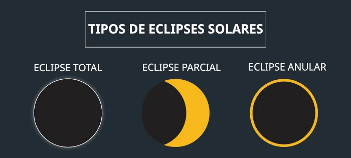 Astronomia: Eclipse Anular do Sol acontece no próximo dia 14 de outubro Astronomia: Eclipse Anular do Sol acontece no próximo dia 14 de outubro