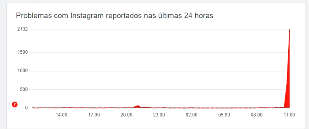 Rede social: Instagram apresenta instabilidade nesta quinta-feira Rede social: Instagram apresenta instabilidade nesta quinta-feira
