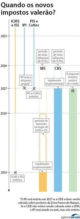 Reforma Tributária é aprovada em 1º turno no Senado Federal; veja como os senadores de MS votaram