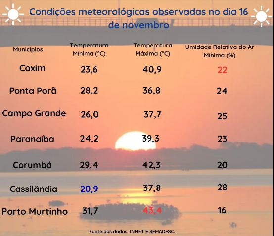 Onda de calor mais intensa do ano acaba e MS entra em alerta para tempestade