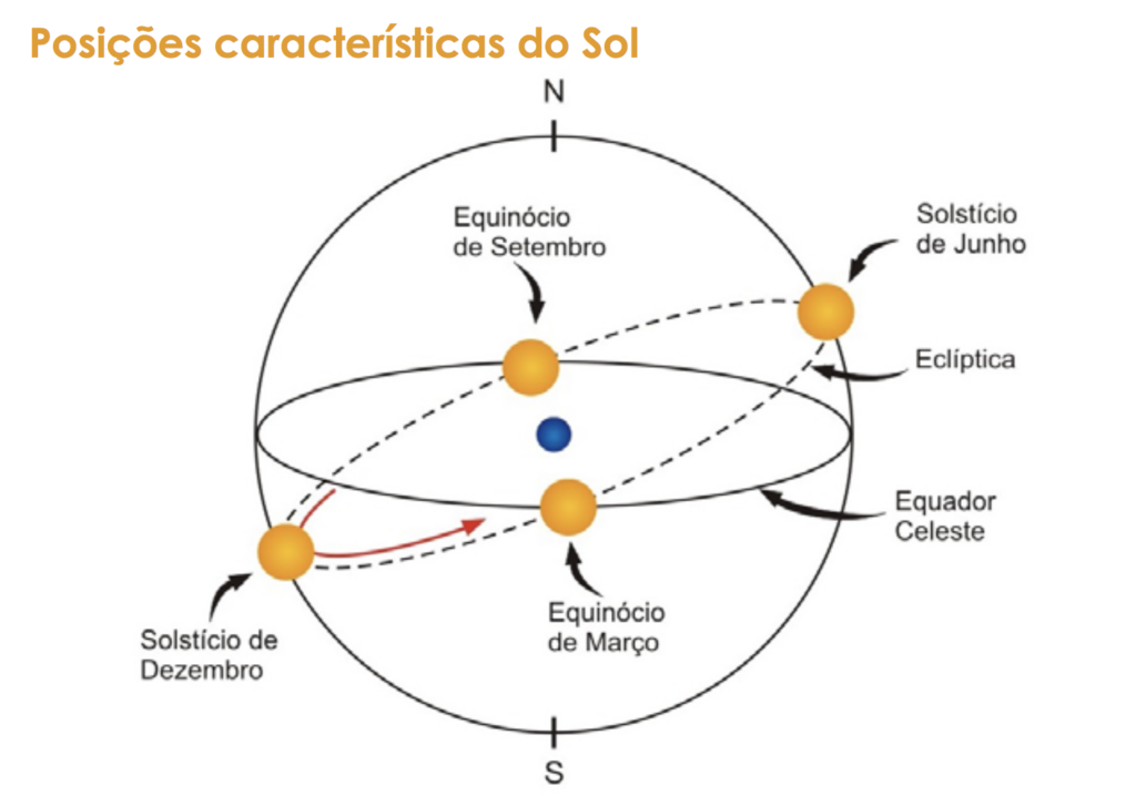 Vero est chegando: saiba tudo sobre a estao mais quente do ano