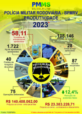 MS está fechano ano com redução de 12,4% no número de mortes em rodovias estaduais